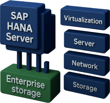 SAP Hana TDI Architecture